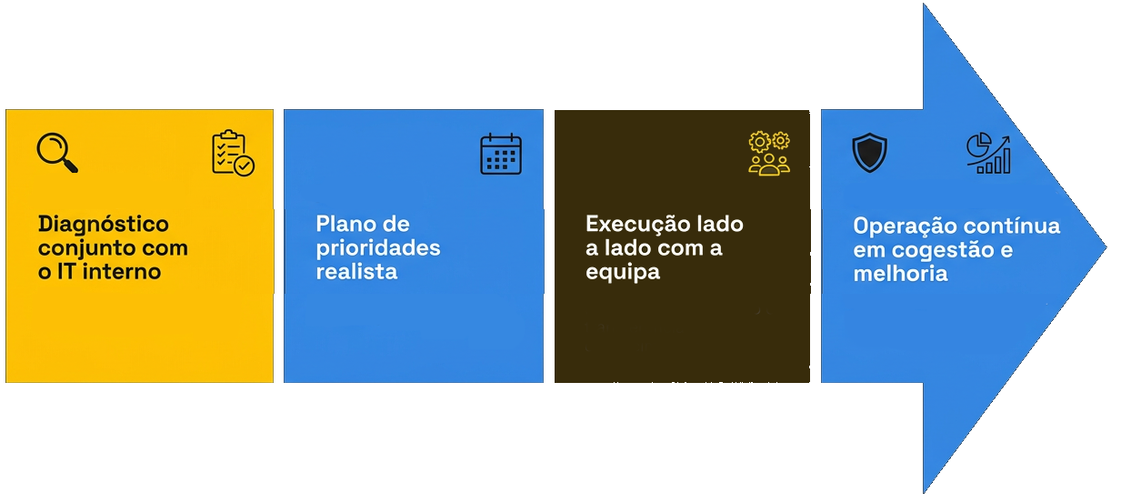 Etapas do processo Como trabalhamos em quatro blocos